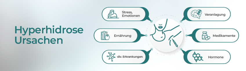 Ursachen von Hyperhidrose dargestellt in der Grafik der Beethoven Klinik in Köln